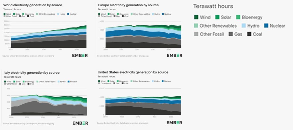 terawattora di elettricità prodotta dalle diverse fonti di origine
