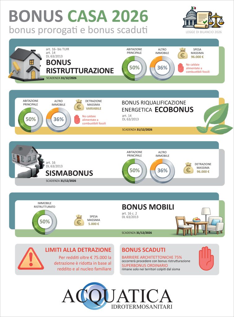 nell'infografica un riepilogo dei bonus casa 2026, quindi bonus ristrutturazione, ecobonus, sismabonus e bonus mobili